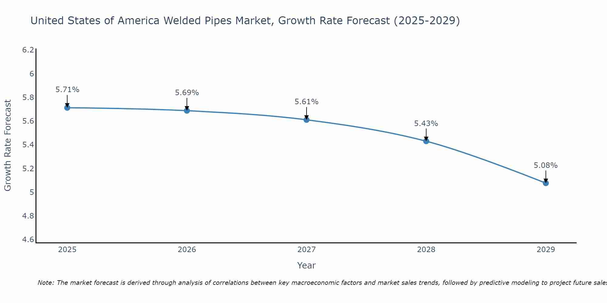 United States of America Welded Pipes Market Growth Rate